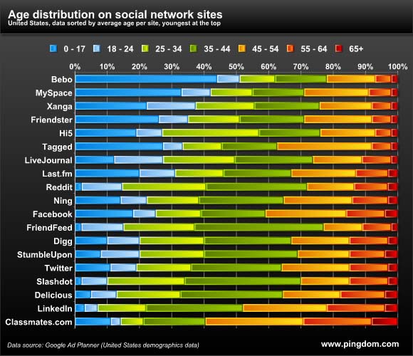 PingdomAgeDistributionChart Social Media Plan Age Distribution